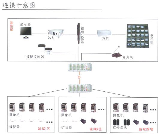 视频光端机在监狱监控系统中的应用