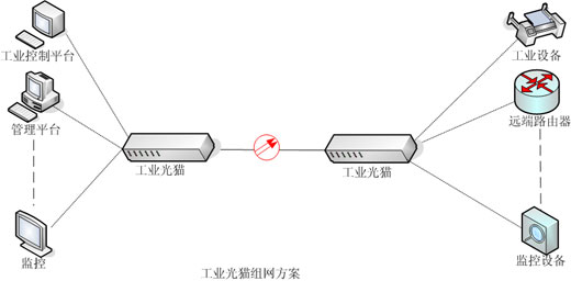 PDH光端机传输方案-广州汉信通信设备有限公司