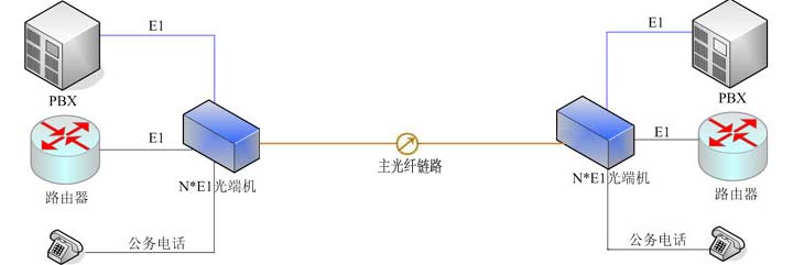 PDH光端机传输方案-汉信（广东）通信设备股份股份有限公司