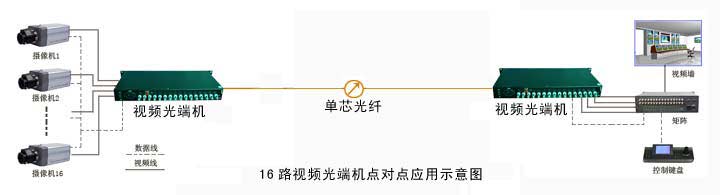 广州汉信-16路视频光端机