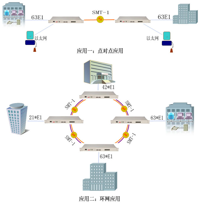 SDH光端机应用方案