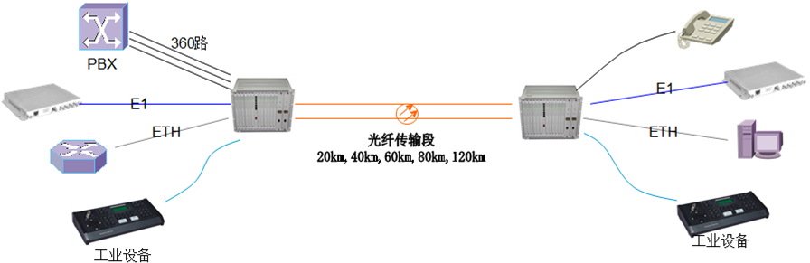 360路电话光端机