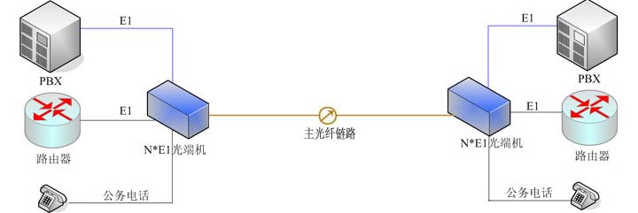PDH光端机传输方案-广州汉信通信设备有限公司